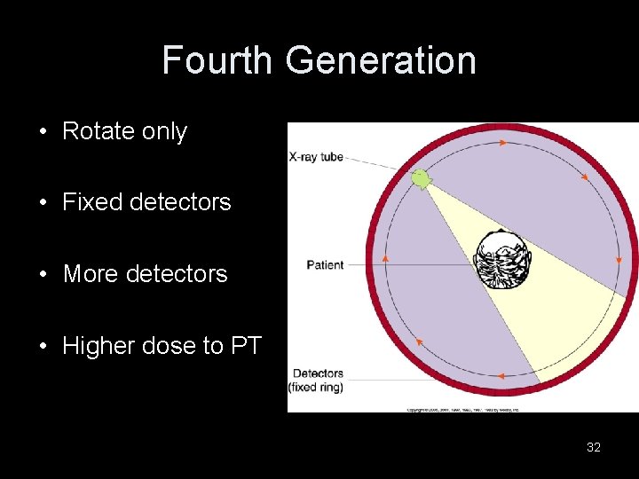 Fourth Generation • Rotate only • Fixed detectors • More detectors • Higher dose