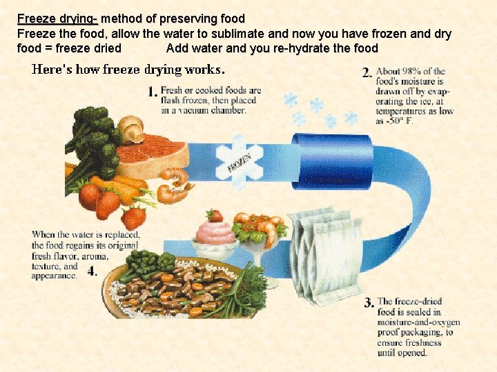 Freeze drying- method of preserving food Freeze the food, allow the water to sublimate