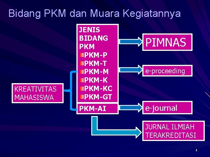 Bidang PKM dan Muara Kegiatannya KREATIVITAS MAHASISWA JENIS BIDANG PKM-P PKM-T PKM-M PKM-KC PKM-GT