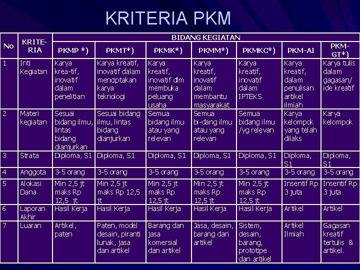 KRITERIA PKM No KRITERIA BIDANG KEGIATAN PKMP *) PKMT*) 1 Inti Kegiatan Karya krea