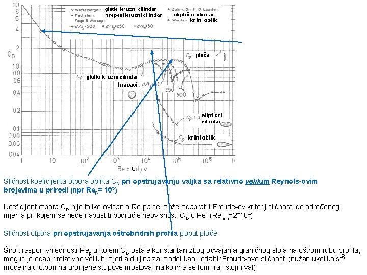 Sličnost koeficijenta otpora oblika CD pri opstrujavanju valjka sa relativno velikim Reynols-ovim brojevima u