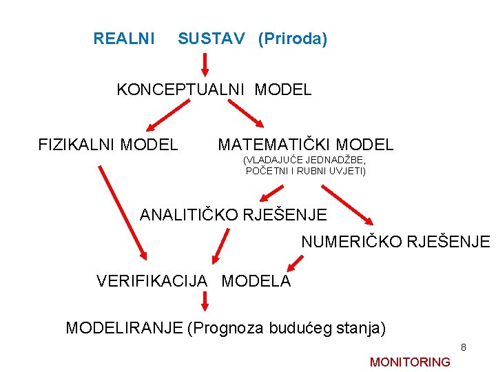 REALNI SUSTAV (Priroda) KONCEPTUALNI MODEL FIZIKALNI MODEL MATEMATIČKI MODEL (VLADAJUĆE JEDNADŽBE, POČETNI I RUBNI REALNI SUSTAV (Priroda) KONCEPTUALNI MODEL FIZIKALNI MODEL MATEMATIČKI MODEL (VLADAJUĆE JEDNADŽBE, POČETNI I RUBNI