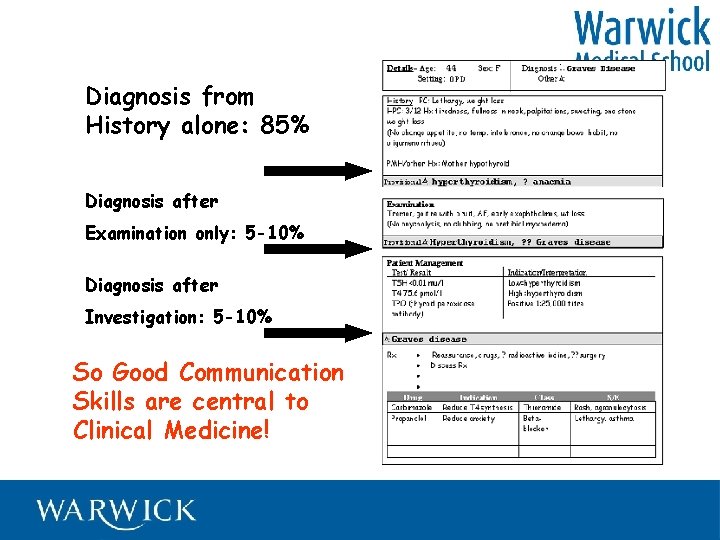 Diagnosis from History alone: 85% Diagnosis after Examination only: 5 -10% Diagnosis after Investigation: