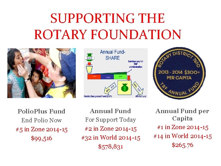 SUPPORTING THE ROTARY SUPPORTING THE FOUNDATION ROTARY FOUNDATION Polio. Plus Fund End Polio Now