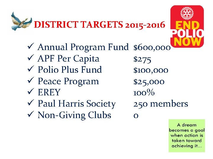 DISTRICT TARGETS 2015 -2016 ü ü ü ü Annual Program Fund APF Per Capita