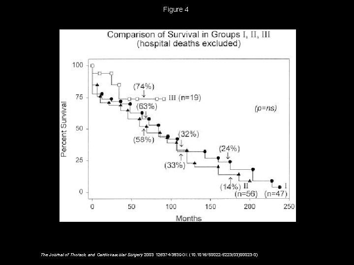 Figure 4 The Journal of Thoracic and Cardiovascular Surgery 2003 126374 -383 DOI: (10.