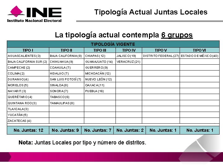 Tipología Actual Juntas Locales La tipología actual contempla 6 grupos TIPOLOGÍA VIGENTE TIPO I Tipología Actual Juntas Locales La tipología actual contempla 6 grupos TIPOLOGÍA VIGENTE TIPO I