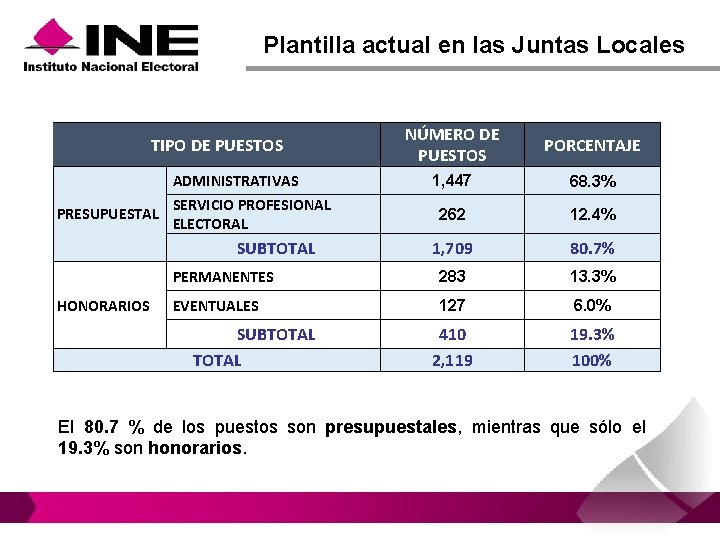 Plantilla actual en las Juntas Locales NÚMERO DE PUESTOS PORCENTAJE 1, 447 68. 3% Plantilla actual en las Juntas Locales NÚMERO DE PUESTOS PORCENTAJE 1, 447 68. 3%