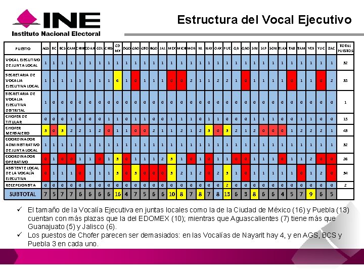 Estructura del Vocal Ejecutivo PUESTO AGS BC BCS CAM CHIH COAH COL CHIS CD Estructura del Vocal Ejecutivo PUESTO AGS BC BCS CAM CHIH COAH COL CHIS CD