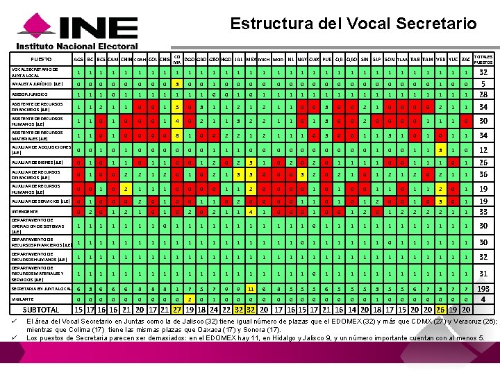 Estructura del Vocal Secretario PUESTO CD TOTALES AGS BC BCS CAM CHIH COAH COL Estructura del Vocal Secretario PUESTO CD TOTALES AGS BC BCS CAM CHIH COAH COL