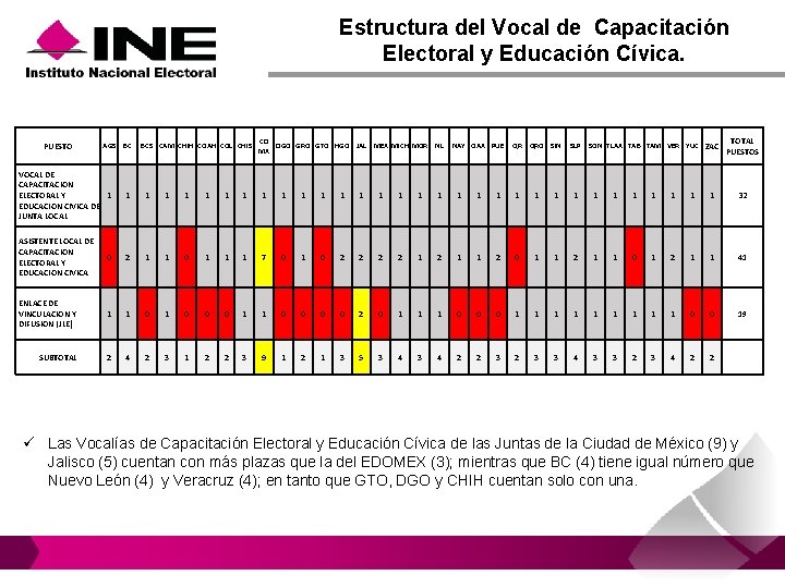 Estructura del Vocal de Capacitación Electoral y Educación Cívica. PUESTO AGS BC BCS CAM Estructura del Vocal de Capacitación Electoral y Educación Cívica. PUESTO AGS BC BCS CAM