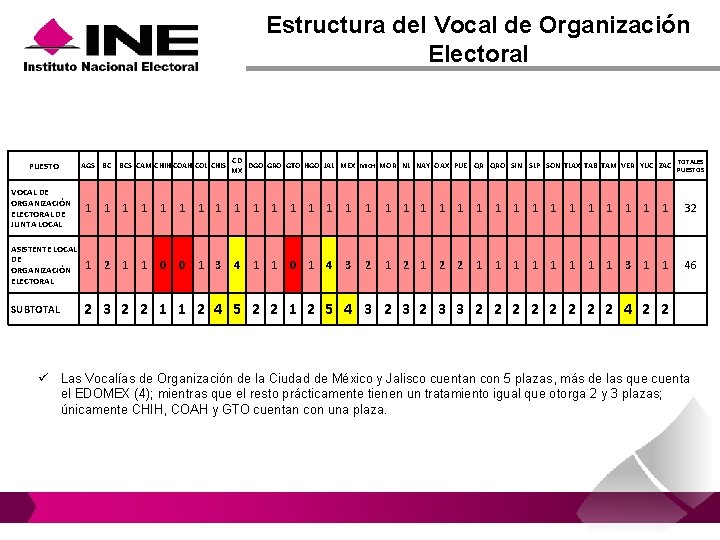 Estructura del Vocal de Organización Electoral PUESTO AGS BC BCS CAM CHIH COAH COL Estructura del Vocal de Organización Electoral PUESTO AGS BC BCS CAM CHIH COAH COL