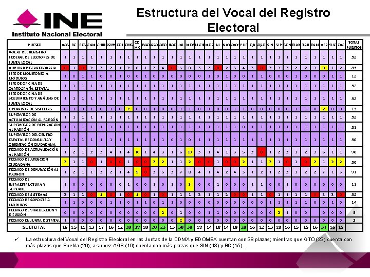 Estructura del Vocal del Registro Electoral PUESTO AGS BC BCS CAM CHIH COAH COL Estructura del Vocal del Registro Electoral PUESTO AGS BC BCS CAM CHIH COAH COL