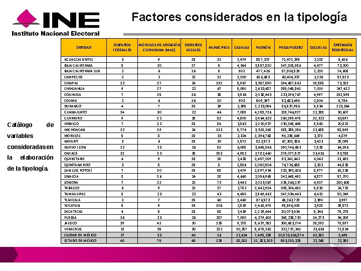 Factores considerados en la tipología ENTIDAD Catálogo de variables consideradas en la elaboración de Factores considerados en la tipología ENTIDAD Catálogo de variables consideradas en la elaboración de