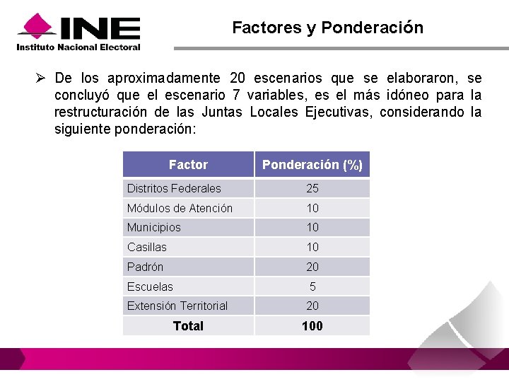 Factores y Ponderación Ø De los aproximadamente 20 escenarios que se elaboraron, se concluyó Factores y Ponderación Ø De los aproximadamente 20 escenarios que se elaboraron, se concluyó