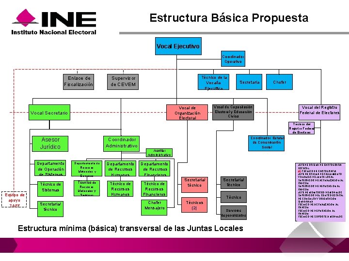 Estructura Básica Propuesta Vocal Ejecutivo Coordinador Operativo Enlace de Fiscalización Técnico de la Vocalía Estructura Básica Propuesta Vocal Ejecutivo Coordinador Operativo Enlace de Fiscalización Técnico de la Vocalía