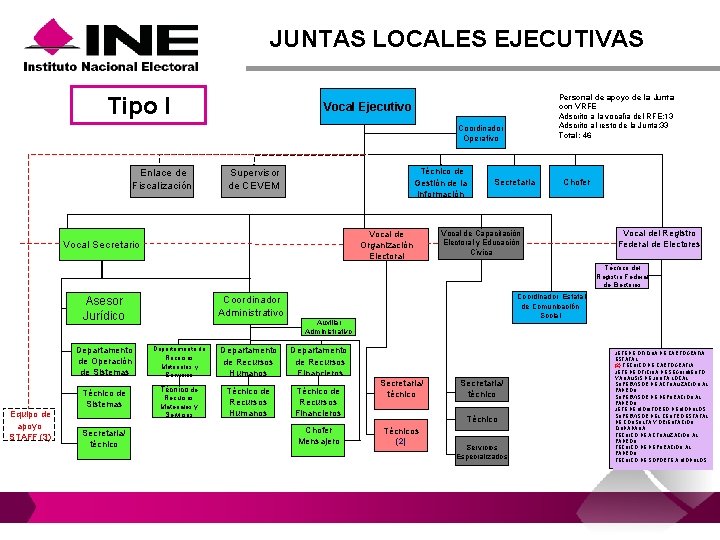 JUNTAS LOCALES EJECUTIVAS Tipo I Personal de apoyo de la Junta con VRFE Adscrito JUNTAS LOCALES EJECUTIVAS Tipo I Personal de apoyo de la Junta con VRFE Adscrito