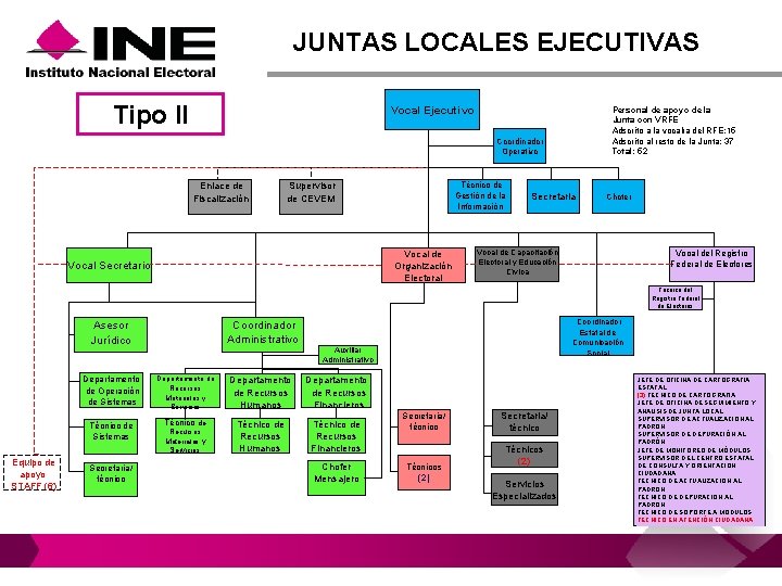 JUNTAS LOCALES EJECUTIVAS Tipo II Vocal Ejecutivo Personal de apoyo de la Junta con JUNTAS LOCALES EJECUTIVAS Tipo II Vocal Ejecutivo Personal de apoyo de la Junta con