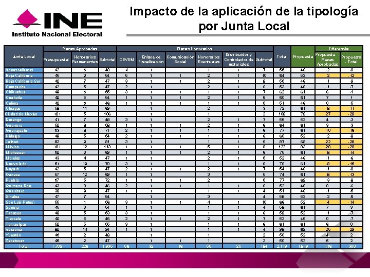 Impacto de la aplicación de la tipología por Junta Local Plazas Aprobadas Plazas Honorarios Impacto de la aplicación de la tipología por Junta Local Plazas Aprobadas Plazas Honorarios
