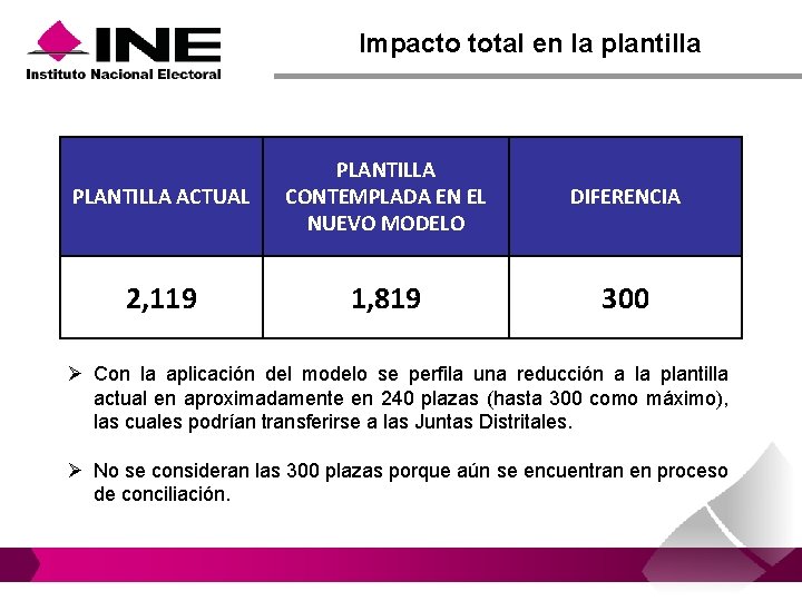 Impacto total en la plantilla PLANTILLA ACTUAL PLANTILLA CONTEMPLADA EN EL NUEVO MODELO DIFERENCIA Impacto total en la plantilla PLANTILLA ACTUAL PLANTILLA CONTEMPLADA EN EL NUEVO MODELO DIFERENCIA