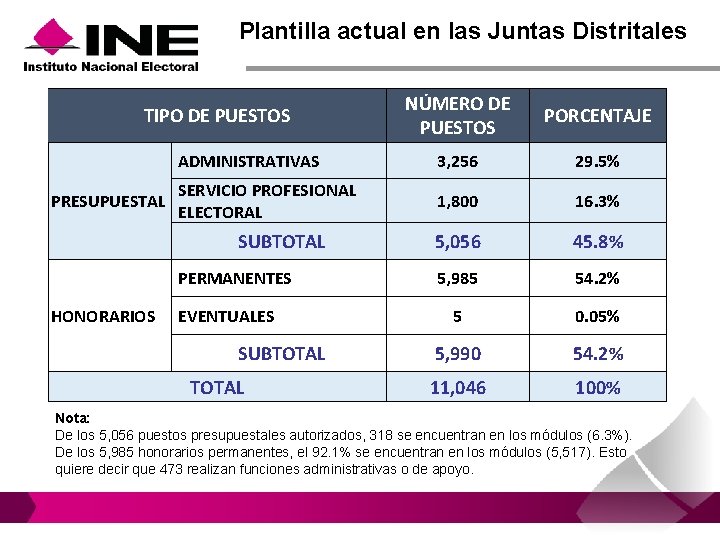 Plantilla actual en las Juntas Distritales NÚMERO DE PUESTOS PORCENTAJE ADMINISTRATIVAS 3, 256 29. Plantilla actual en las Juntas Distritales NÚMERO DE PUESTOS PORCENTAJE ADMINISTRATIVAS 3, 256 29.