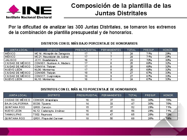 Composición de la plantilla de las Juntas Distritales Por la dificultad de analizar las Composición de la plantilla de las Juntas Distritales Por la dificultad de analizar las