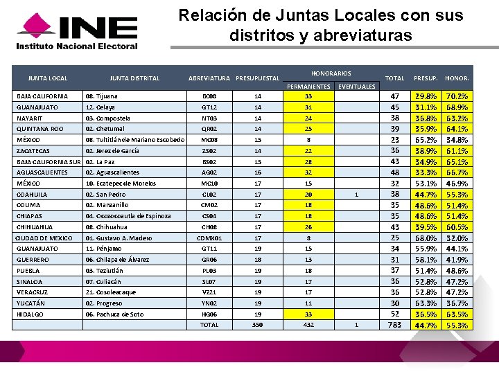 Relación de Juntas Locales con sus distritos y abreviaturas JUNTA LOCAL JUNTA DISTRITAL ABREVIATURA Relación de Juntas Locales con sus distritos y abreviaturas JUNTA LOCAL JUNTA DISTRITAL ABREVIATURA