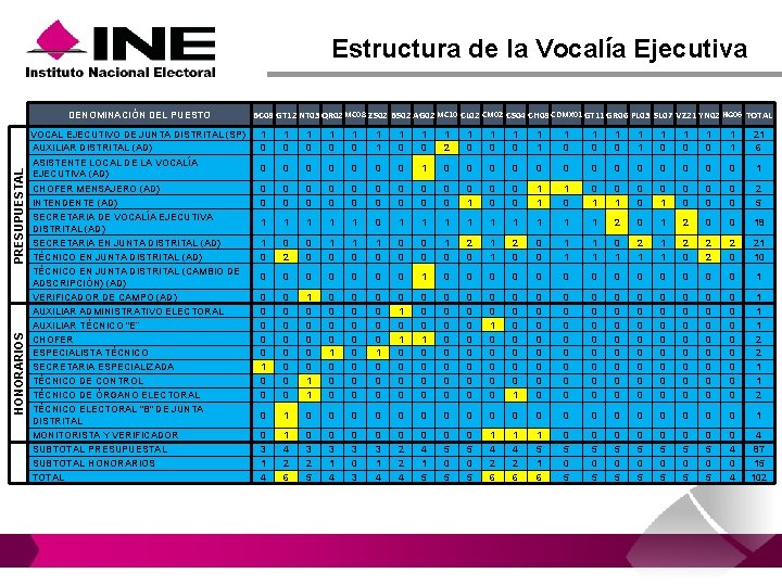 Estructura de la Vocalía Ejecutiva HONORARIOS PRESUPUESTAL DENOMINACIÓN DEL PUESTO VOCAL EJECUTIVO DE JUNTA Estructura de la Vocalía Ejecutiva HONORARIOS PRESUPUESTAL DENOMINACIÓN DEL PUESTO VOCAL EJECUTIVO DE JUNTA