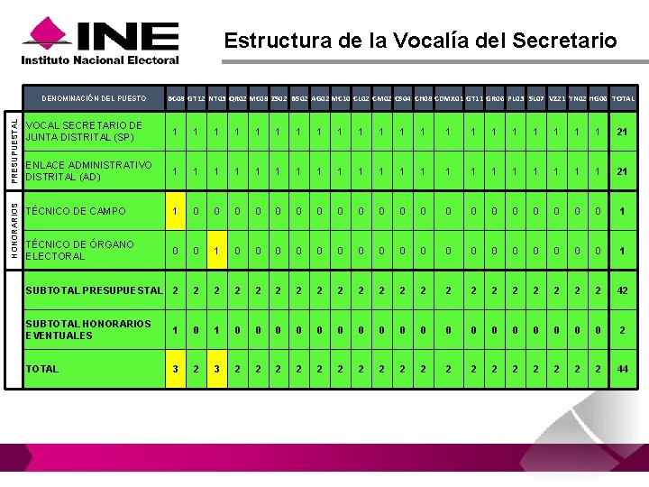 Estructura de la Vocalía del Secretario PRESUPUESTAL BC 08 GT 12 NT 03 QR Estructura de la Vocalía del Secretario PRESUPUESTAL BC 08 GT 12 NT 03 QR