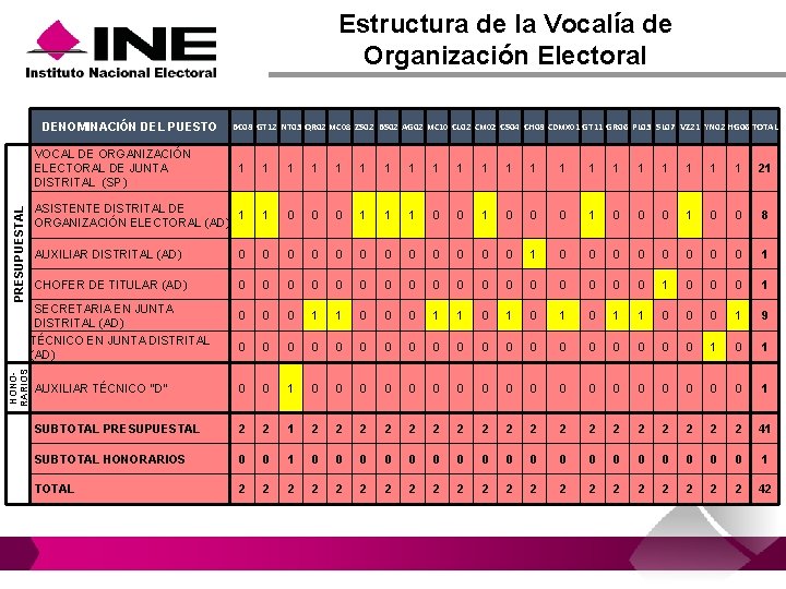 Estructura de la Vocalía de Organización Electoral DENOMINACIÓN DEL PUESTO HONO- RARIOS PRESUPUESTAL VOCAL Estructura de la Vocalía de Organización Electoral DENOMINACIÓN DEL PUESTO HONO- RARIOS PRESUPUESTAL VOCAL