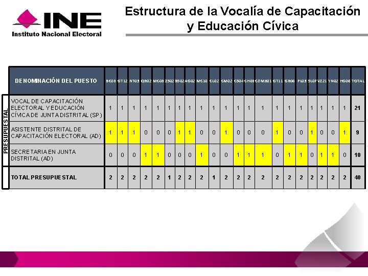 Estructura de la Vocalía de Capacitación y Educación Cívica PRESUPUESTAL DENOMINACIÓN DEL PUESTO BC Estructura de la Vocalía de Capacitación y Educación Cívica PRESUPUESTAL DENOMINACIÓN DEL PUESTO BC