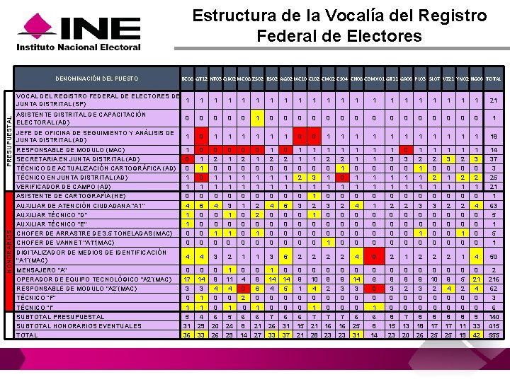 Estructura de la Vocalía del Registro Federal de Electores HONORARIOS PRESUPUESTAL DENOMINACIÓN DEL PUESTO Estructura de la Vocalía del Registro Federal de Electores HONORARIOS PRESUPUESTAL DENOMINACIÓN DEL PUESTO