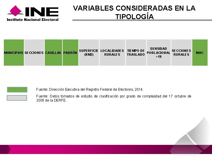 VARIABLES CONSIDERADAS EN LA TIPOLOGÍA MUNICIPIOS SECCIONES CASILLAS PADRÓN DENSIDAD SUPERFICIE LOCALIDADES TIEMPO DE VARIABLES CONSIDERADAS EN LA TIPOLOGÍA MUNICIPIOS SECCIONES CASILLAS PADRÓN DENSIDAD SUPERFICIE LOCALIDADES TIEMPO DE