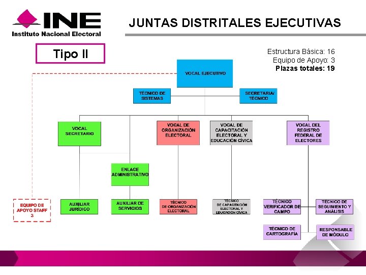 JUNTAS DISTRITALES EJECUTIVAS Tipo II Estructura Básica: 16 Equipo de Apoyo: 3 Plazas totales: JUNTAS DISTRITALES EJECUTIVAS Tipo II Estructura Básica: 16 Equipo de Apoyo: 3 Plazas totales: