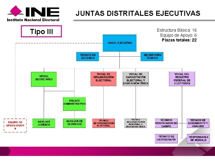 JUNTAS DISTRITALES EJECUTIVAS Tipo III Estructura Básica: 16 Equipo de Apoyo: 6 Plazas totales: JUNTAS DISTRITALES EJECUTIVAS Tipo III Estructura Básica: 16 Equipo de Apoyo: 6 Plazas totales: