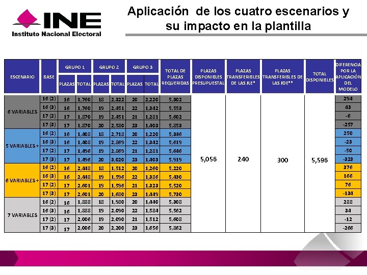 Aplicación de los cuatro escenarios y su impacto en la plantilla ESCENARIO 6 VARIABLES Aplicación de los cuatro escenarios y su impacto en la plantilla ESCENARIO 6 VARIABLES