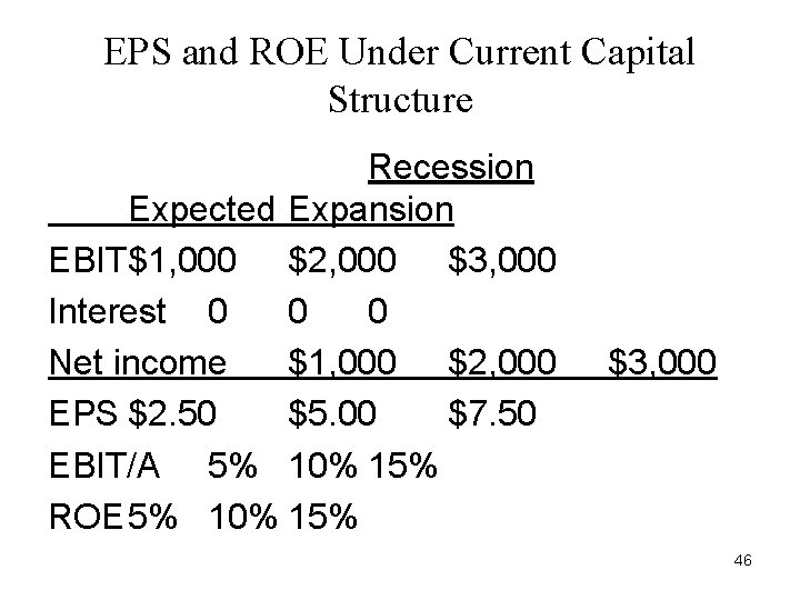 EPS and ROE Under Current Capital Structure Recession Expected Expansion EBIT$1, 000 $2, 000 EPS and ROE Under Current Capital Structure Recession Expected Expansion EBIT$1, 000 $2, 000