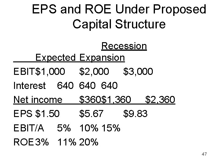 EPS and ROE Under Proposed Capital Structure Recession Expected Expansion EBIT$1, 000 $2, 000 EPS and ROE Under Proposed Capital Structure Recession Expected Expansion EBIT$1, 000 $2, 000