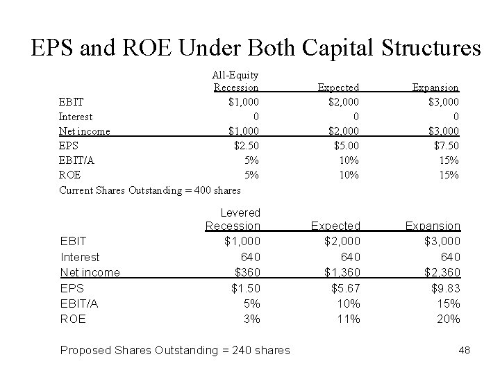EPS and ROE Under Both Capital Structures All-Equity Recession EBIT $1, 000 Interest 0 EPS and ROE Under Both Capital Structures All-Equity Recession EBIT $1, 000 Interest 0