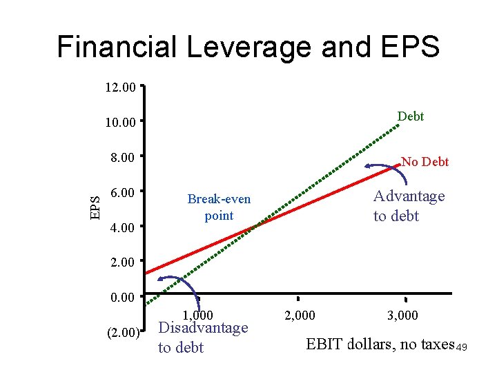 Financial Leverage and EPS 12. 00 Debt 10. 00 EPS 8. 00 6. 00 Financial Leverage and EPS 12. 00 Debt 10. 00 EPS 8. 00 6. 00