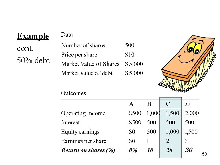 M&M (Debt Policy Doesn’t Matter) Example cont. 50% debt 53 M&M (Debt Policy Doesn’t Matter) Example cont. 50% debt 53