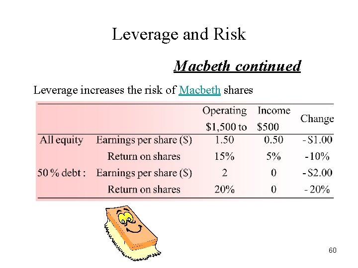 Leverage and Risk Macbeth continued Leverage increases the risk of Macbeth shares 60 Leverage and Risk Macbeth continued Leverage increases the risk of Macbeth shares 60