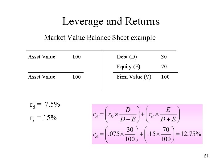Leverage and Returns Market Value Balance Sheet example Asset Value 100 Debt (D) 30 Leverage and Returns Market Value Balance Sheet example Asset Value 100 Debt (D) 30