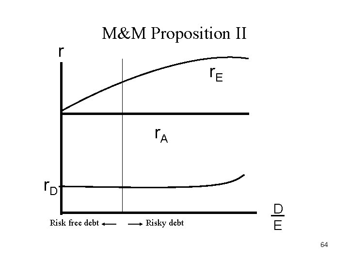 r M&M Proposition II r. E r. A r. D Risk free debt Risky r M&M Proposition II r. E r. A r. D Risk free debt Risky