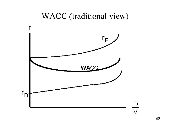 WACC (traditional view) r r. E WACC r. D D V 65 WACC (traditional view) r r. E WACC r. D D V 65