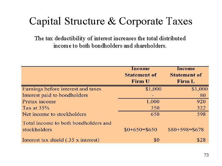 Capital Structure & Corporate Taxes The tax deductibility of interest increases the total distributed Capital Structure & Corporate Taxes The tax deductibility of interest increases the total distributed