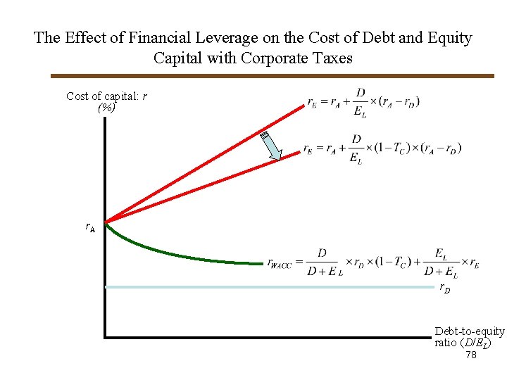 The Effect of Financial Leverage on the Cost of Debt and Equity Capital with The Effect of Financial Leverage on the Cost of Debt and Equity Capital with