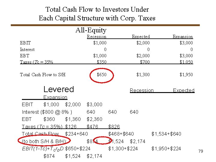 Total Cash Flow to Investors Under Each Capital Structure with Corp. Taxes All-Equity EBIT Total Cash Flow to Investors Under Each Capital Structure with Corp. Taxes All-Equity EBIT