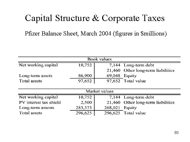 Capital Structure & Corporate Taxes Pfizer Balance Sheet, March 2004 (figures in $millions) 80 Capital Structure & Corporate Taxes Pfizer Balance Sheet, March 2004 (figures in $millions) 80