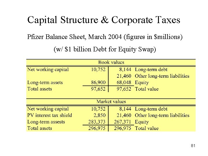 Capital Structure & Corporate Taxes Pfizer Balance Sheet, March 2004 (figures in $millions) (w/ Capital Structure & Corporate Taxes Pfizer Balance Sheet, March 2004 (figures in $millions) (w/